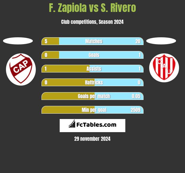 F. Zapiola vs S. Rivero h2h player stats