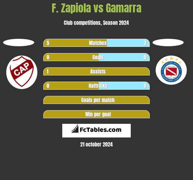 F. Zapiola vs Gamarra h2h player stats