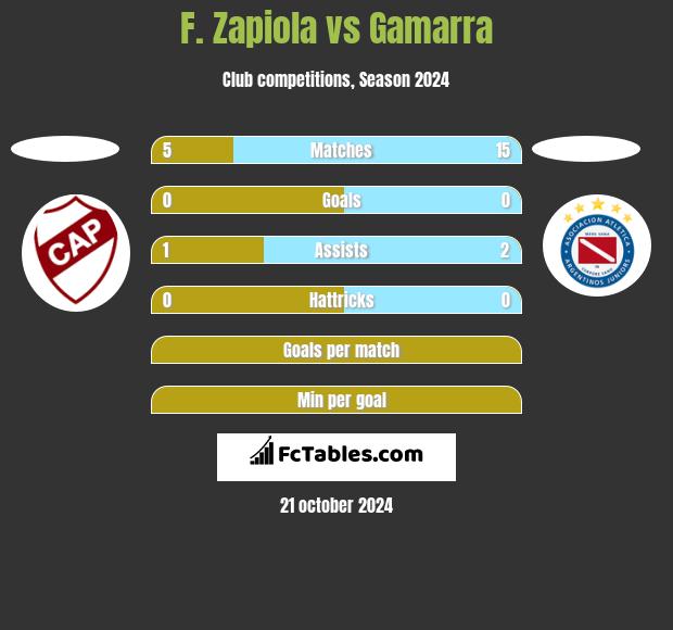 F. Zapiola vs Gamarra h2h player stats