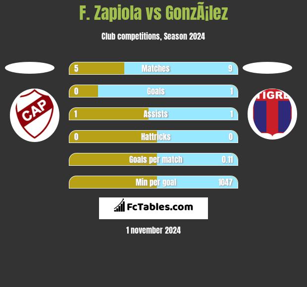 F. Zapiola vs GonzÃ¡lez h2h player stats