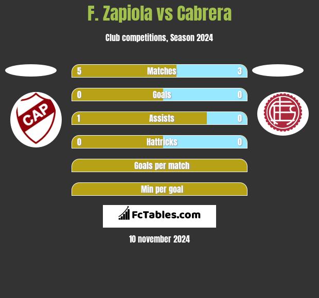 F. Zapiola vs Cabrera h2h player stats