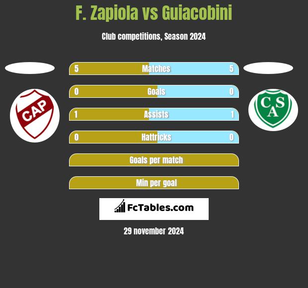 F. Zapiola vs Guiacobini h2h player stats