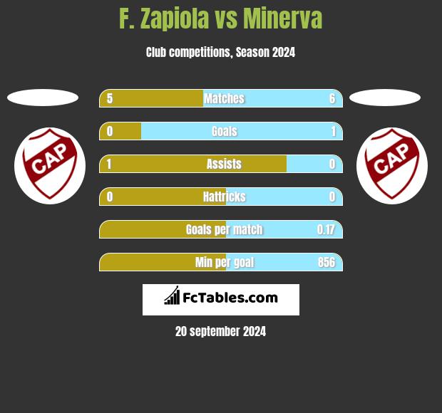 F. Zapiola vs Minerva h2h player stats