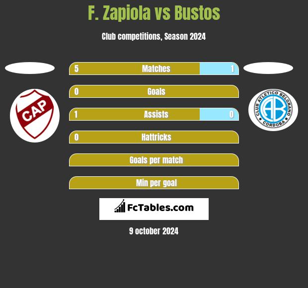 F. Zapiola vs Bustos h2h player stats