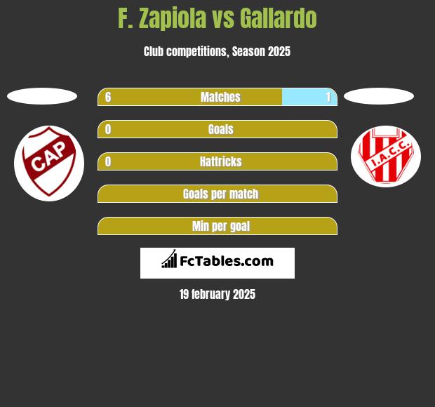 F. Zapiola vs Gallardo h2h player stats