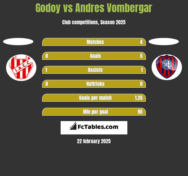 Godoy vs Andres Vombergar h2h player stats