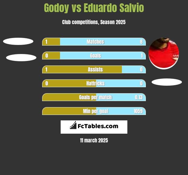 Godoy vs Eduardo Salvio h2h player stats