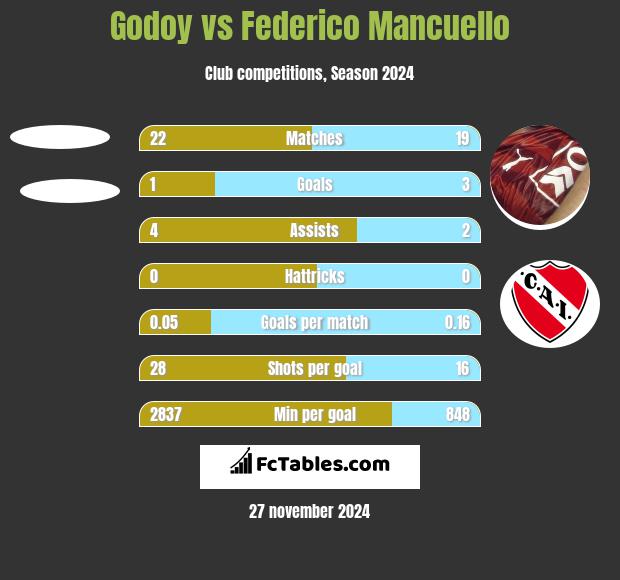 Godoy vs Federico Mancuello h2h player stats