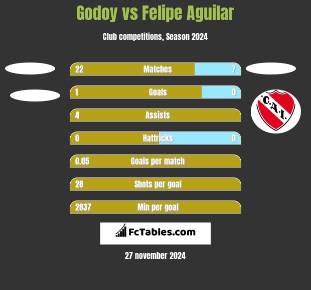 Godoy vs Felipe Aguilar h2h player stats