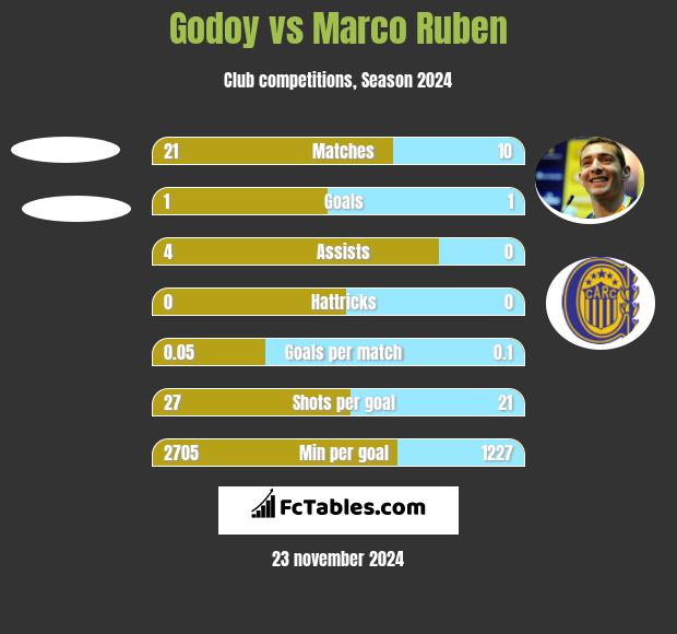 Godoy vs Marco Ruben h2h player stats