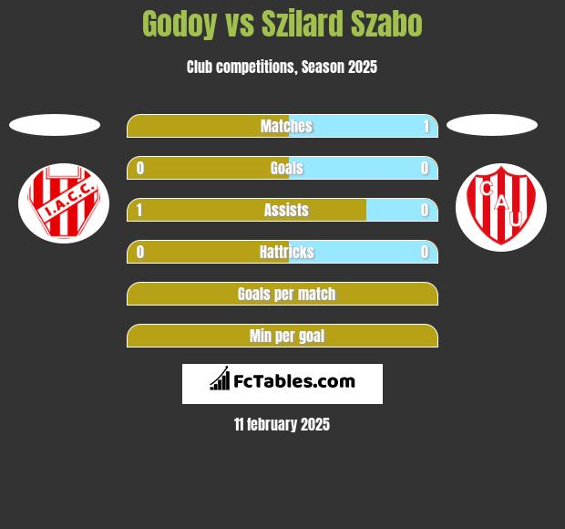 Godoy vs Szilard Szabo h2h player stats