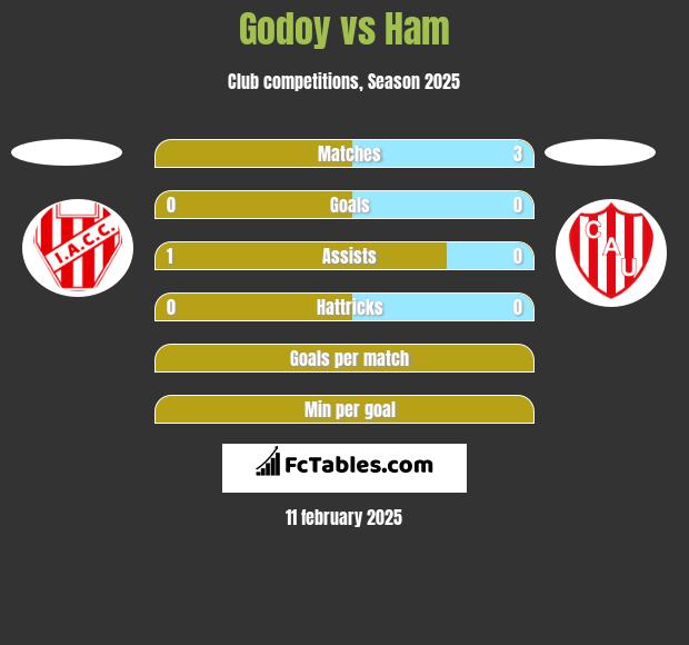 Godoy vs Ham h2h player stats