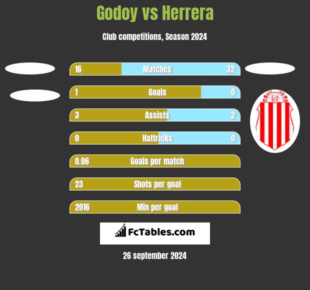 Godoy vs Herrera h2h player stats