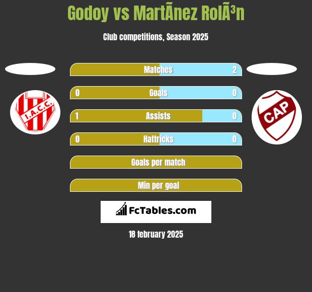 Godoy vs MartÃ­nez RolÃ³n h2h player stats