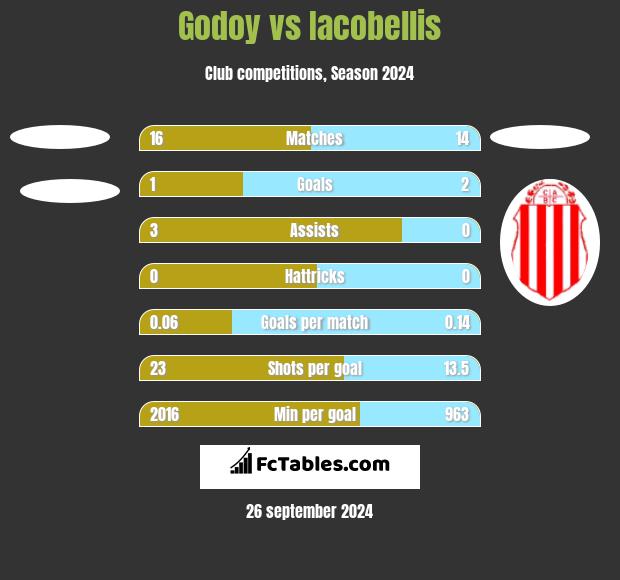 Godoy vs Iacobellis h2h player stats