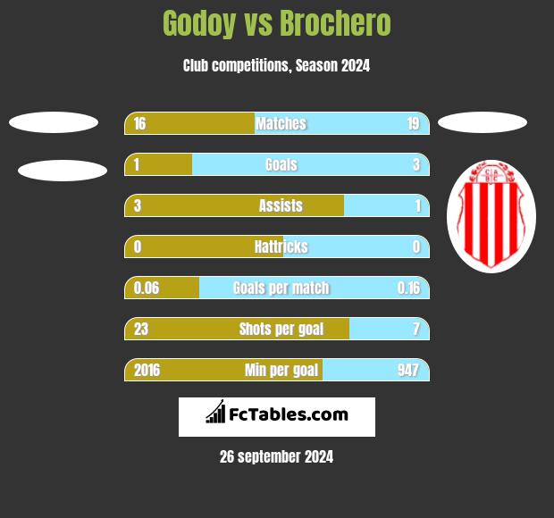 Godoy vs Brochero h2h player stats