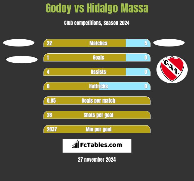 Godoy vs Hidalgo Massa h2h player stats