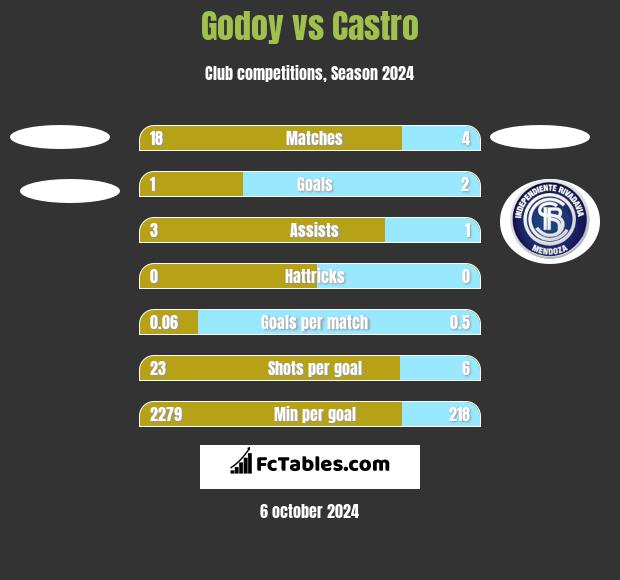 Godoy vs Castro h2h player stats