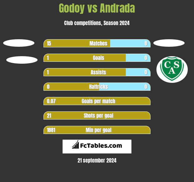 Godoy vs Andrada h2h player stats