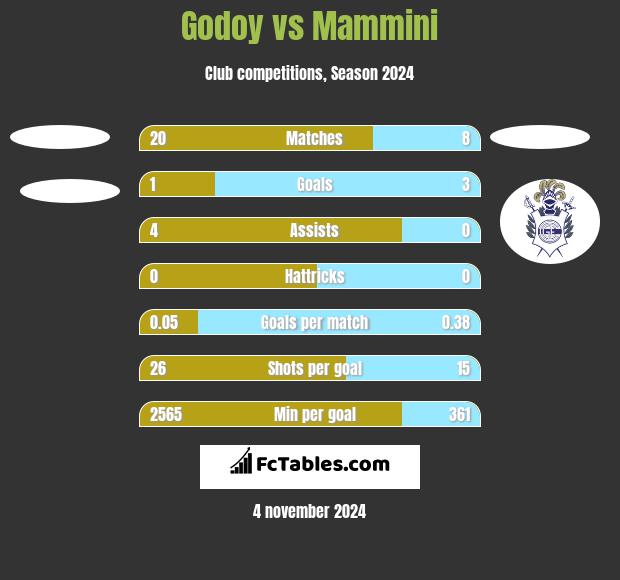 Godoy vs Mammini h2h player stats