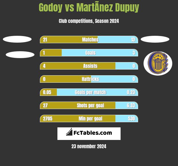 Godoy vs MartÃ­nez Dupuy h2h player stats