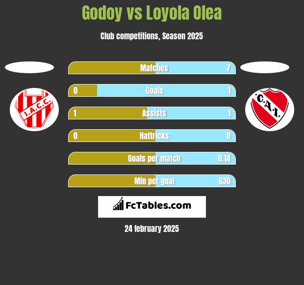 Godoy vs Loyola Olea h2h player stats