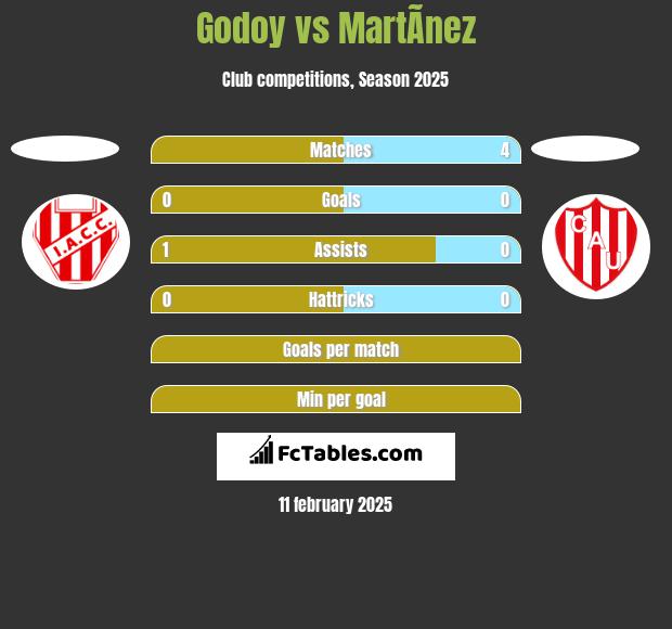 Godoy vs MartÃ­nez h2h player stats