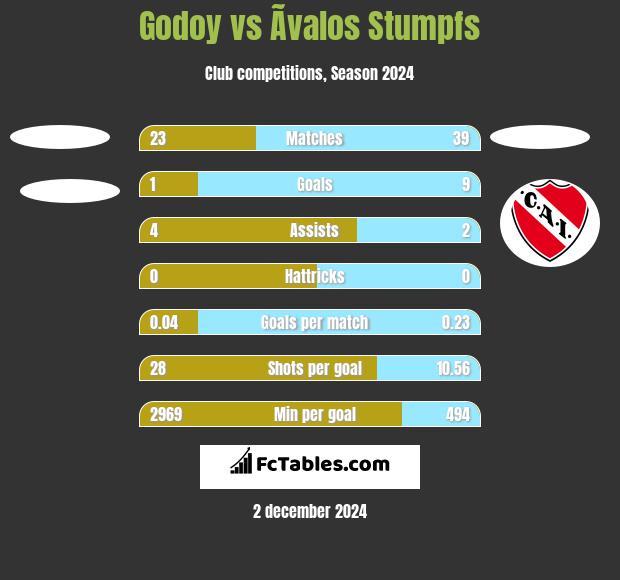 Godoy vs Ãvalos Stumpfs h2h player stats