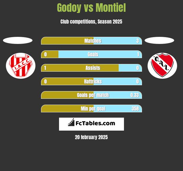 Godoy vs Montiel h2h player stats