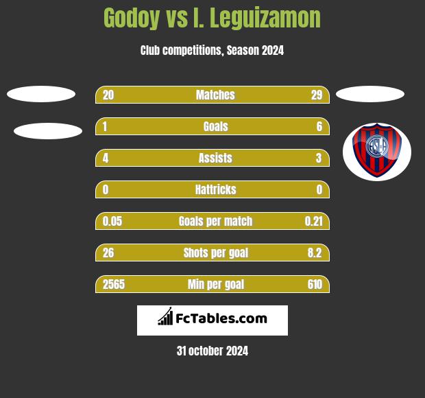 Godoy vs I. Leguizamon h2h player stats