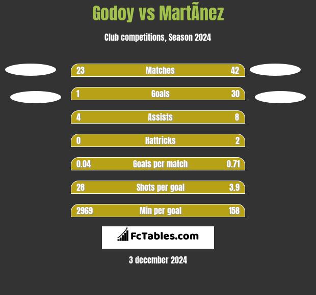 Godoy vs MartÃ­nez h2h player stats