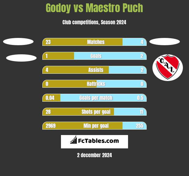 Godoy vs Maestro Puch h2h player stats