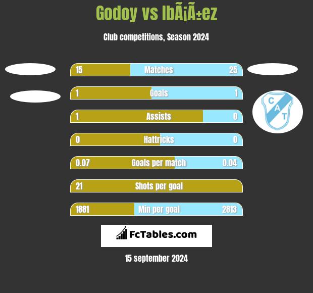 Godoy vs IbÃ¡Ã±ez h2h player stats