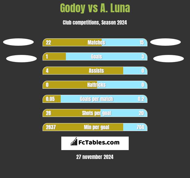 Godoy vs A. Luna h2h player stats