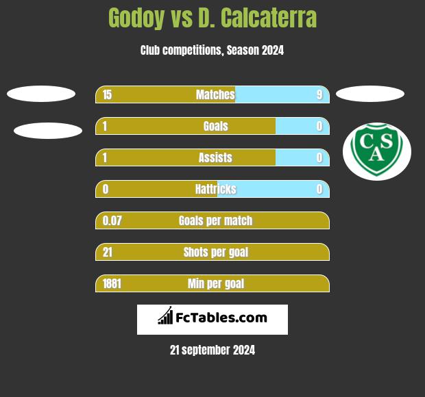 Godoy vs D. Calcaterra h2h player stats