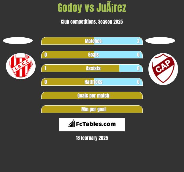 Godoy vs JuÃ¡rez h2h player stats