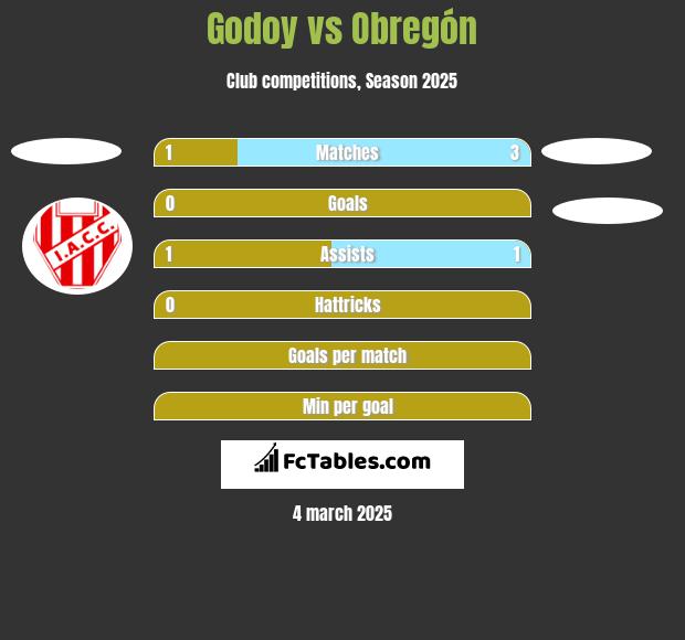 Godoy vs Obregón h2h player stats