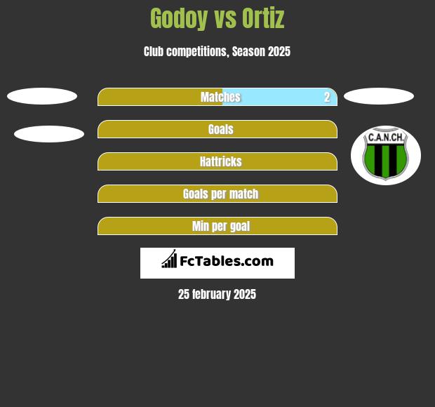 Godoy vs Ortiz h2h player stats