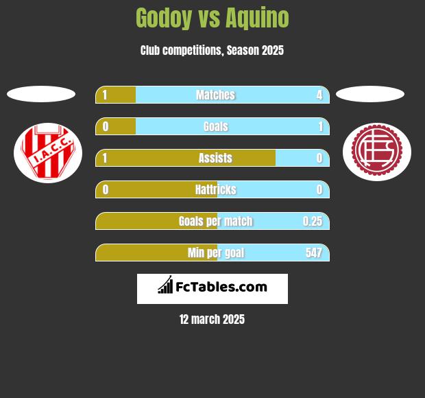 Godoy vs Aquino h2h player stats