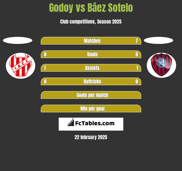 Godoy vs Báez Sotelo h2h player stats