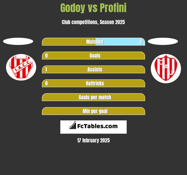 Godoy vs Profini h2h player stats