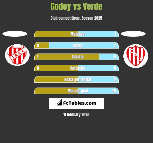 Godoy vs Verde h2h player stats