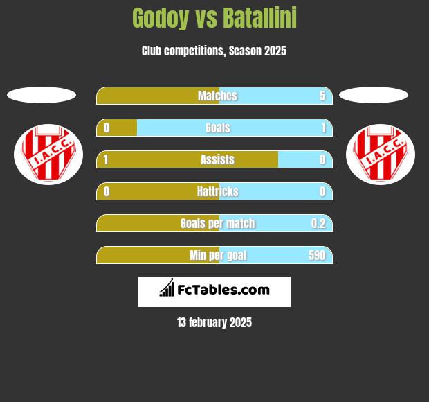 Godoy vs Batallini h2h player stats