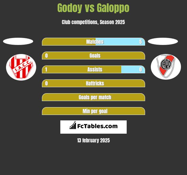 Godoy vs Galoppo h2h player stats