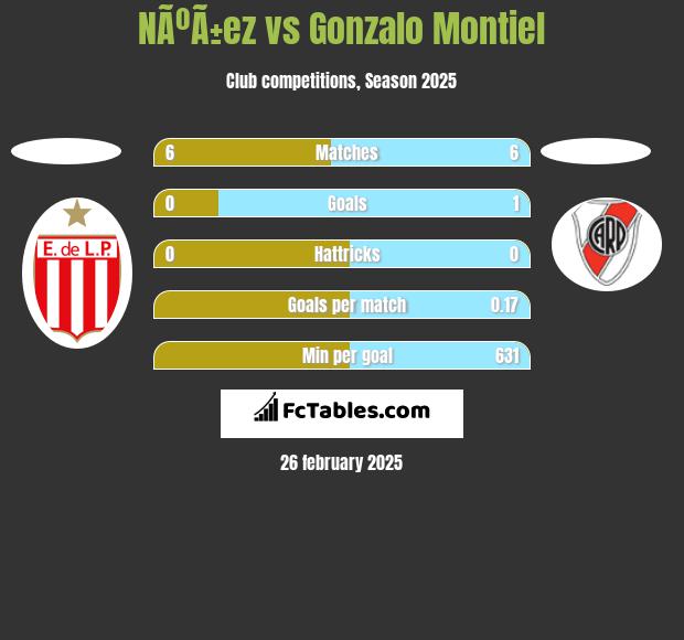 NÃºÃ±ez vs Gonzalo Montiel h2h player stats