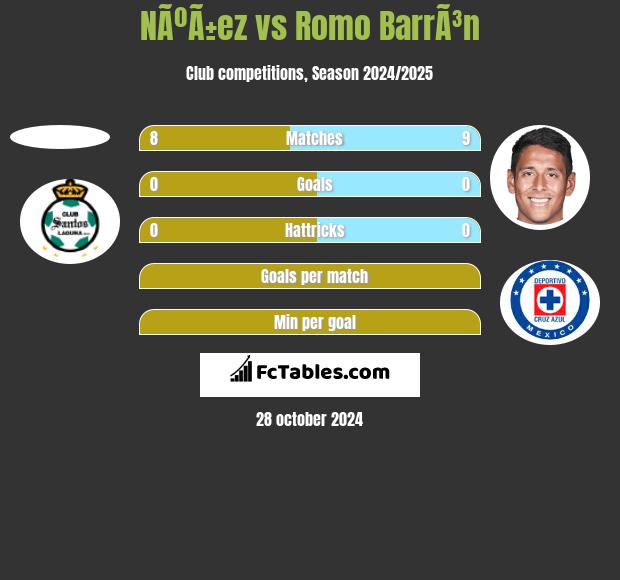 NÃºÃ±ez vs Romo BarrÃ³n h2h player stats