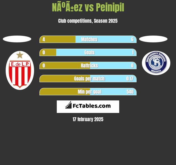 NÃºÃ±ez vs Peinipil h2h player stats