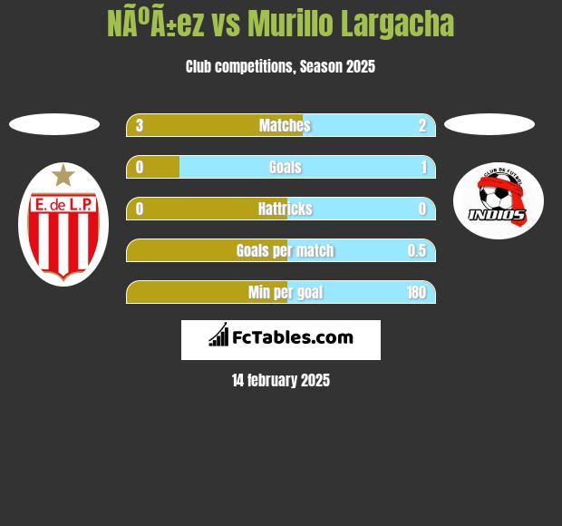 NÃºÃ±ez vs Murillo Largacha h2h player stats