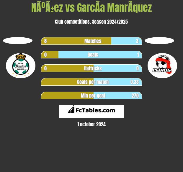 NÃºÃ±ez vs GarcÃ­a ManrÃ­quez h2h player stats