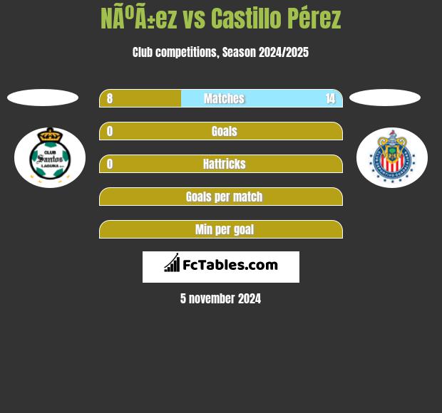 NÃºÃ±ez vs Castillo Pérez h2h player stats